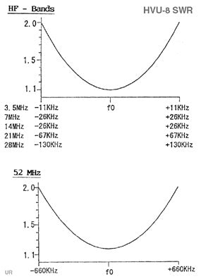 HVU-8 Antenna Verticale 3.5/7/14/21/28/50/144/430 MHZ