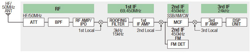 Yaesu FT-891 Ricetrasmettitore HF/50MHz 100W - All Mode