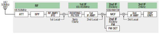 Yaesu FT-891 Ricetrasmettitore HF/50MHz 100W - All Mode
