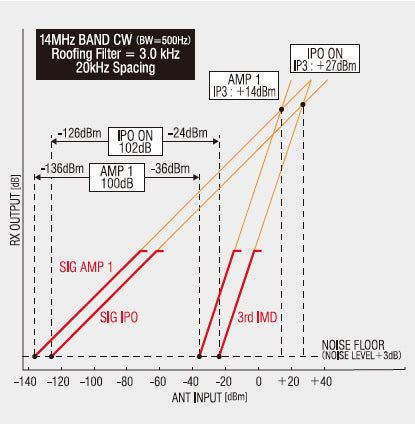 Yaesu FT-991A ricetrasmettitore All Mode HF/50/144/430 MHz 100W