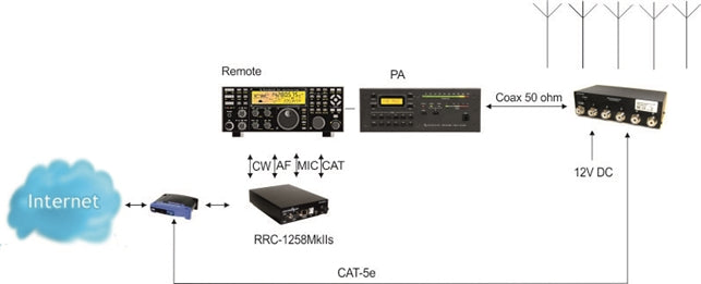 Remoterig Antenna Switch AS-1289
