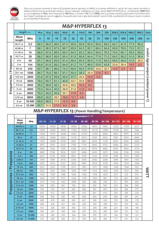 HYPERFLEX 13 Messi e Paoloni Cavo Coassiale - Bobina da 50 metri