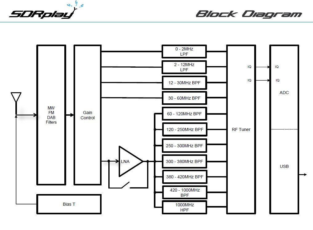 SDRplay RSP1A - Ricevitore SDR da 1kHz a 2GHz con una larghezza di banda 10MHz