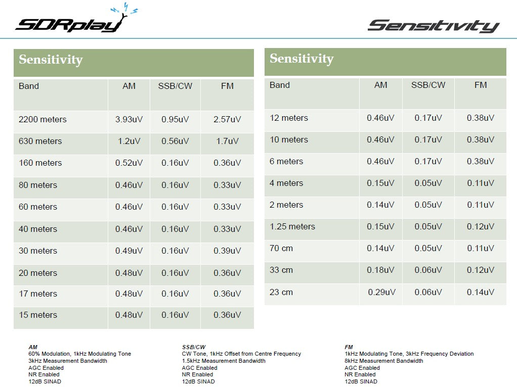 SDRplay RSP1A - Ricevitore SDR da 1kHz a 2GHz con una larghezza di banda 10MHz